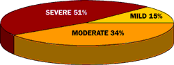 Clinical research shows that workplace issues resultant from Internet abuse range shown in graph