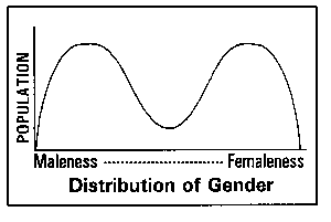 Distribution of Gender