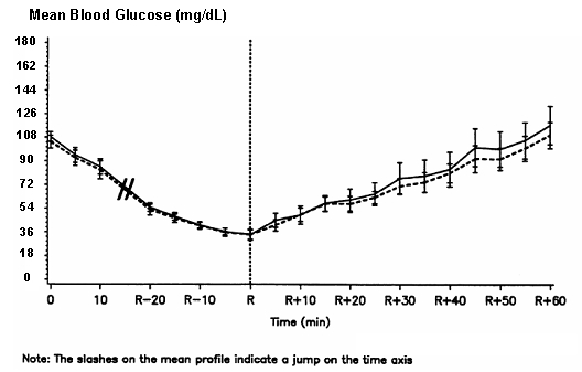 Novolog serial mean serum glucose