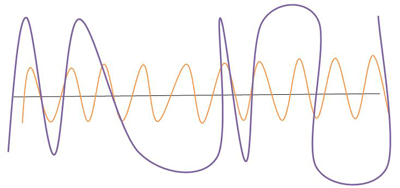 Mood graph showing depression